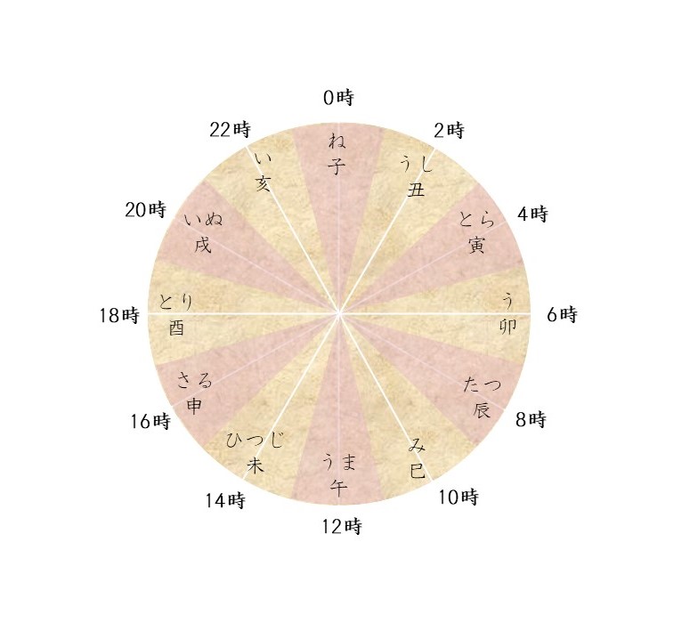 干支と方位と時の刻 酒とネコ